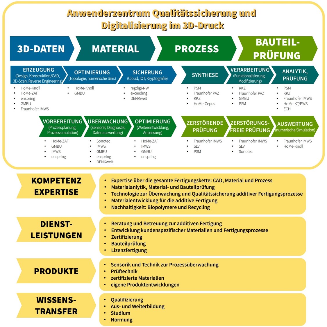 Schema AWZ QS und Digitalisierung im 3D-Druck